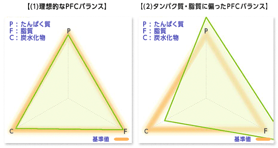 理想的なPFCバランス・タンパク質・脂質に偏ったPFCバランス