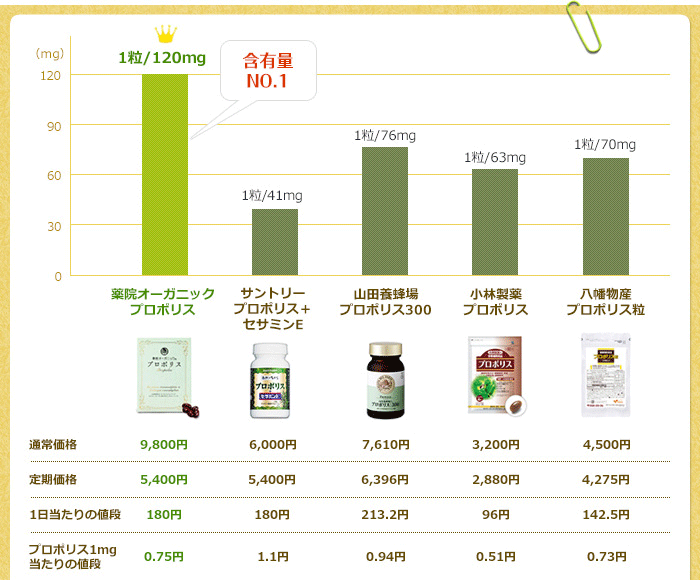 成分含有量をチェック