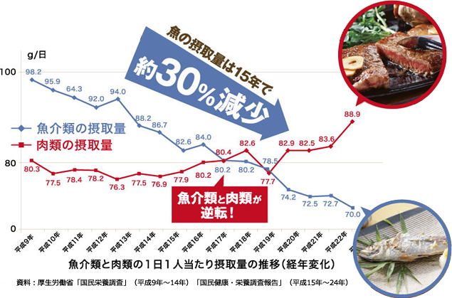 魚介類と肉類の1日1人当たり摂取量の推移（経年変化）