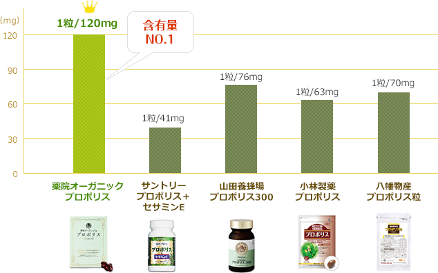 成分含有量 比較グラフ